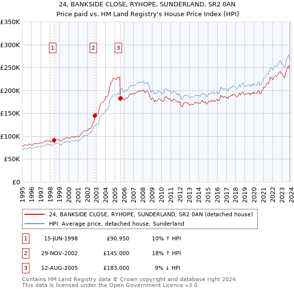 24, BANKSIDE CLOSE, RYHOPE, SUNDERLAND, SR2 0AN: Price paid vs HM Land Registry's House Price Index