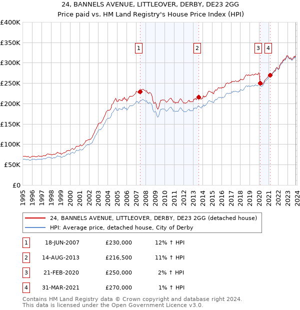 24, BANNELS AVENUE, LITTLEOVER, DERBY, DE23 2GG: Price paid vs HM Land Registry's House Price Index