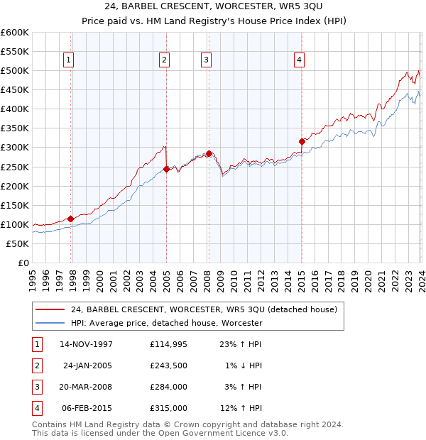 24, BARBEL CRESCENT, WORCESTER, WR5 3QU: Price paid vs HM Land Registry's House Price Index