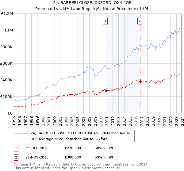 24, BARBERI CLOSE, OXFORD, OX4 4GF: Price paid vs HM Land Registry's House Price Index
