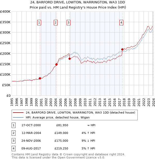 24, BARFORD DRIVE, LOWTON, WARRINGTON, WA3 1DD: Price paid vs HM Land Registry's House Price Index