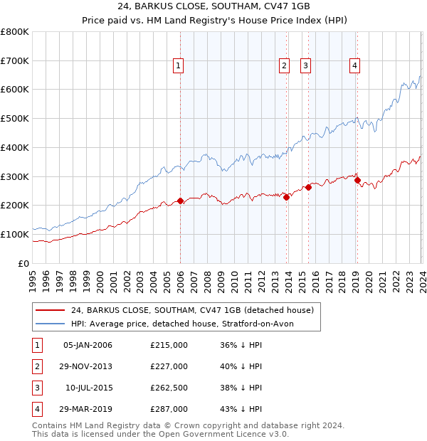 24, BARKUS CLOSE, SOUTHAM, CV47 1GB: Price paid vs HM Land Registry's House Price Index