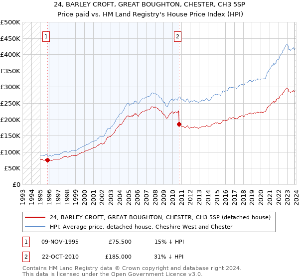 24, BARLEY CROFT, GREAT BOUGHTON, CHESTER, CH3 5SP: Price paid vs HM Land Registry's House Price Index