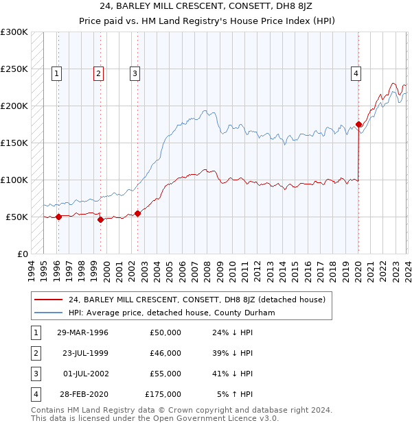 24, BARLEY MILL CRESCENT, CONSETT, DH8 8JZ: Price paid vs HM Land Registry's House Price Index