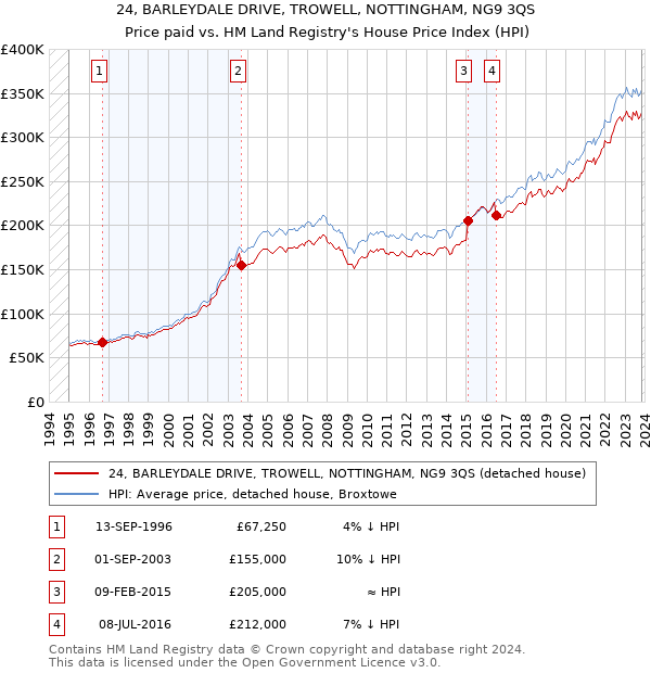 24, BARLEYDALE DRIVE, TROWELL, NOTTINGHAM, NG9 3QS: Price paid vs HM Land Registry's House Price Index