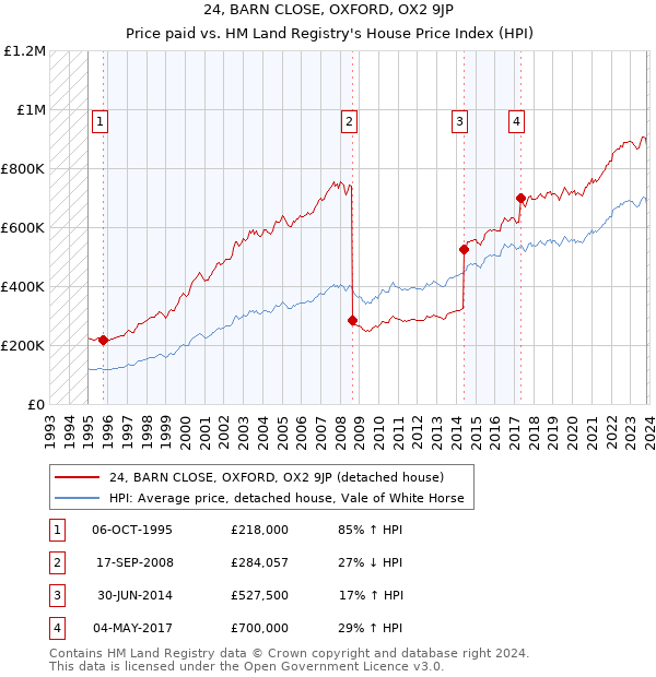 24, BARN CLOSE, OXFORD, OX2 9JP: Price paid vs HM Land Registry's House Price Index