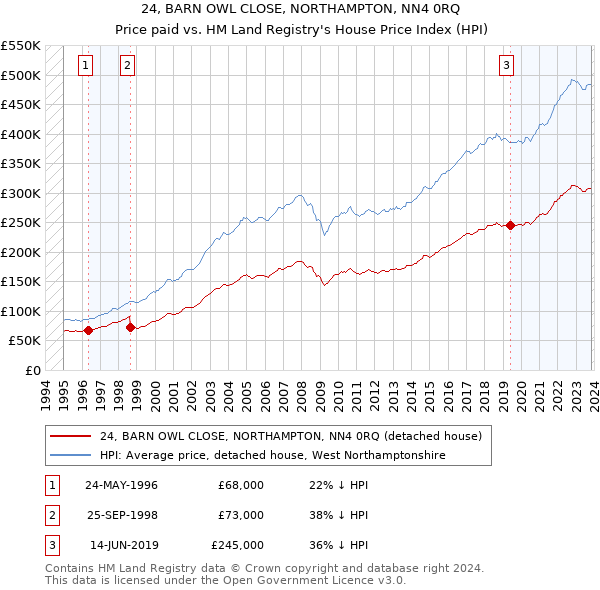 24, BARN OWL CLOSE, NORTHAMPTON, NN4 0RQ: Price paid vs HM Land Registry's House Price Index
