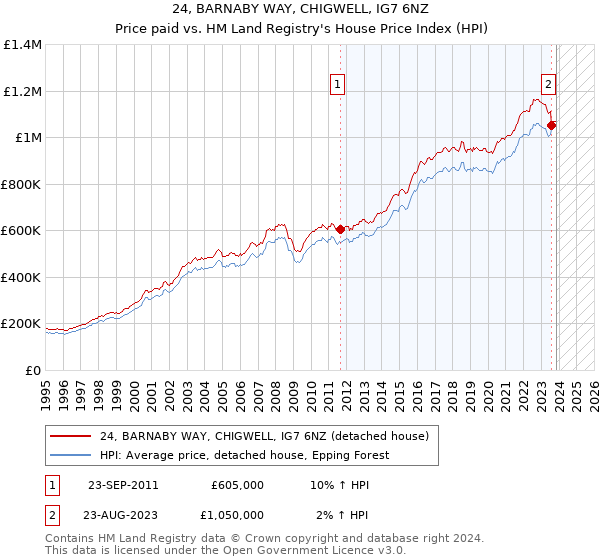 24, BARNABY WAY, CHIGWELL, IG7 6NZ: Price paid vs HM Land Registry's House Price Index