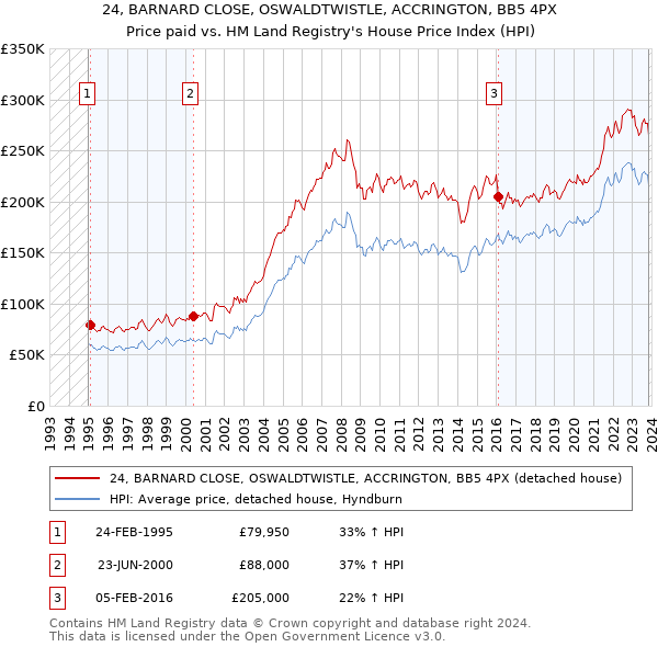 24, BARNARD CLOSE, OSWALDTWISTLE, ACCRINGTON, BB5 4PX: Price paid vs HM Land Registry's House Price Index