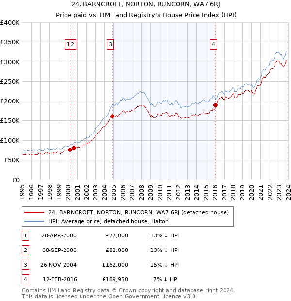 24, BARNCROFT, NORTON, RUNCORN, WA7 6RJ: Price paid vs HM Land Registry's House Price Index