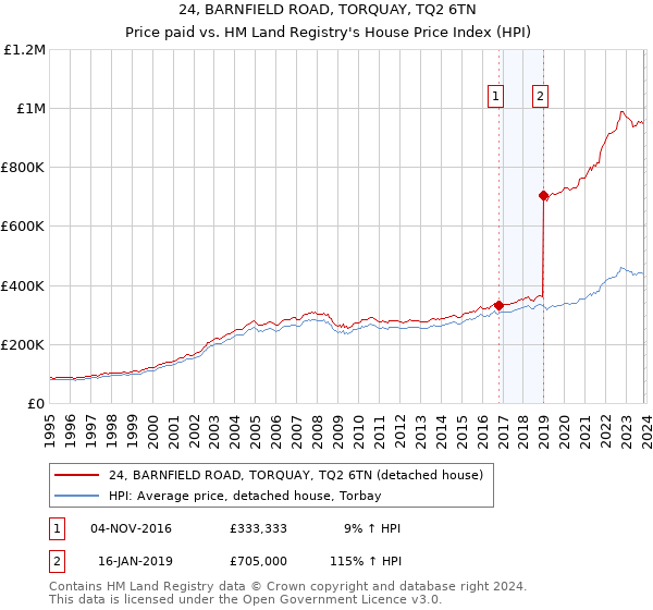 24, BARNFIELD ROAD, TORQUAY, TQ2 6TN: Price paid vs HM Land Registry's House Price Index
