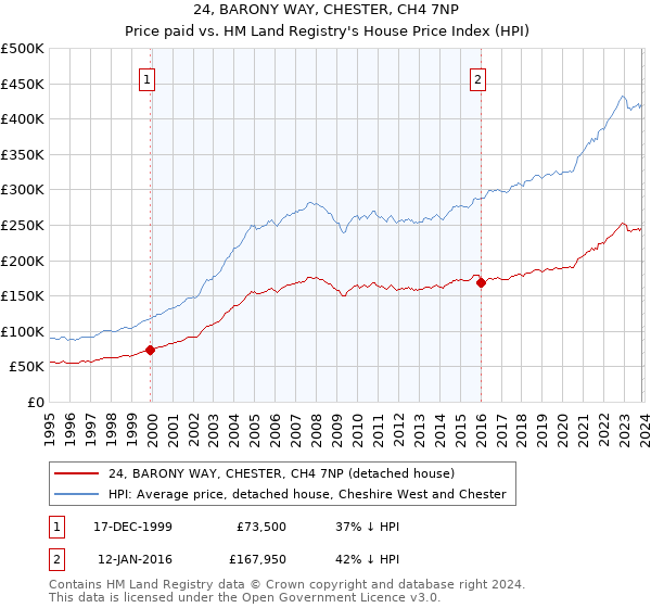 24, BARONY WAY, CHESTER, CH4 7NP: Price paid vs HM Land Registry's House Price Index
