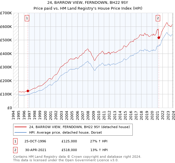 24, BARROW VIEW, FERNDOWN, BH22 9SY: Price paid vs HM Land Registry's House Price Index