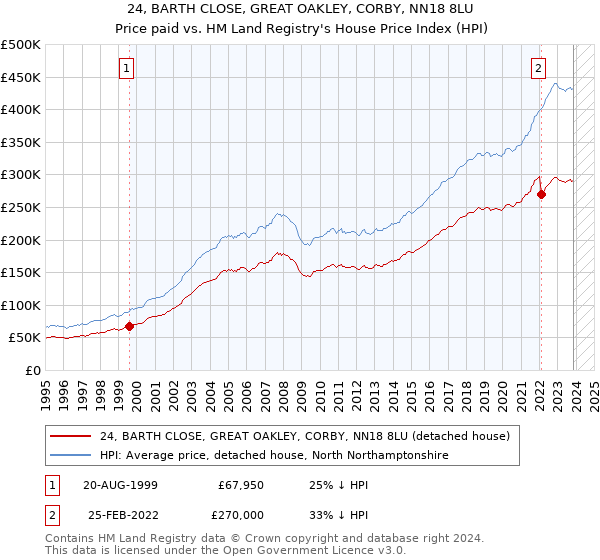 24, BARTH CLOSE, GREAT OAKLEY, CORBY, NN18 8LU: Price paid vs HM Land Registry's House Price Index