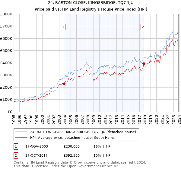 24, BARTON CLOSE, KINGSBRIDGE, TQ7 1JU: Price paid vs HM Land Registry's House Price Index