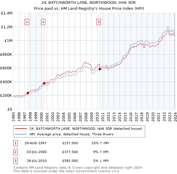 24, BATCHWORTH LANE, NORTHWOOD, HA6 3DR: Price paid vs HM Land Registry's House Price Index