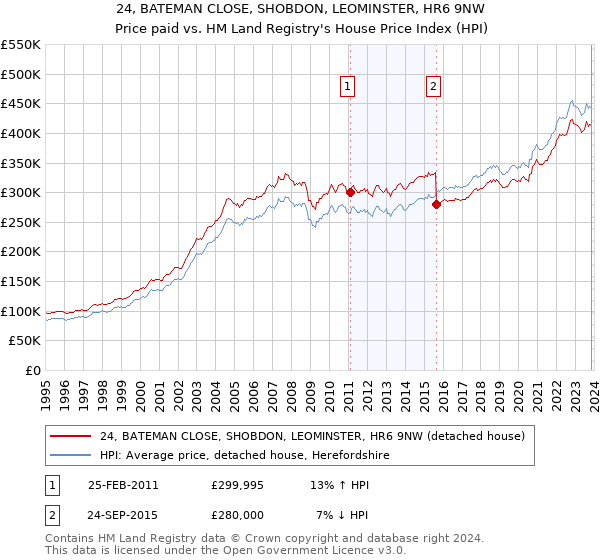 24, BATEMAN CLOSE, SHOBDON, LEOMINSTER, HR6 9NW: Price paid vs HM Land Registry's House Price Index