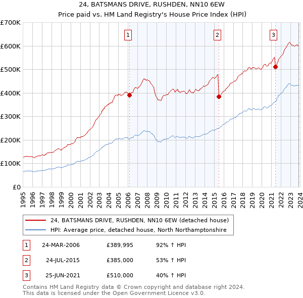 24, BATSMANS DRIVE, RUSHDEN, NN10 6EW: Price paid vs HM Land Registry's House Price Index