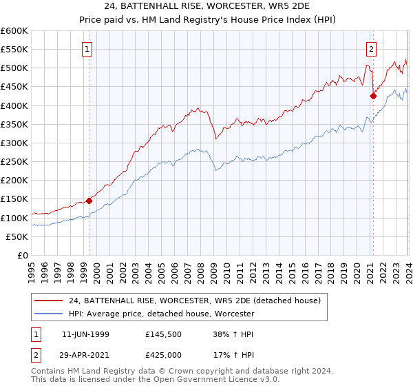 24, BATTENHALL RISE, WORCESTER, WR5 2DE: Price paid vs HM Land Registry's House Price Index