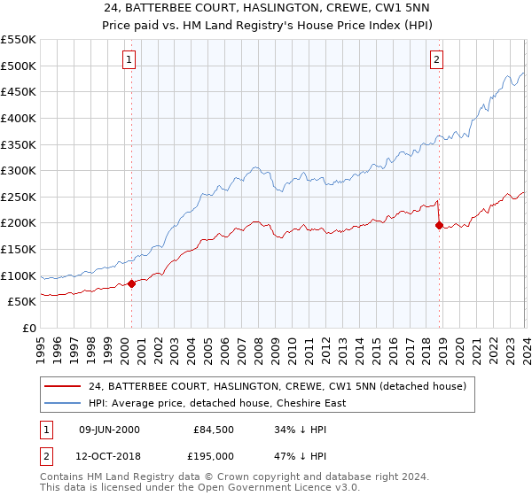 24, BATTERBEE COURT, HASLINGTON, CREWE, CW1 5NN: Price paid vs HM Land Registry's House Price Index