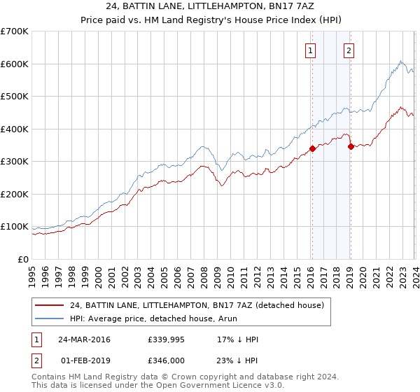 24, BATTIN LANE, LITTLEHAMPTON, BN17 7AZ: Price paid vs HM Land Registry's House Price Index