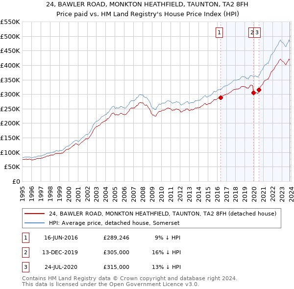 24, BAWLER ROAD, MONKTON HEATHFIELD, TAUNTON, TA2 8FH: Price paid vs HM Land Registry's House Price Index