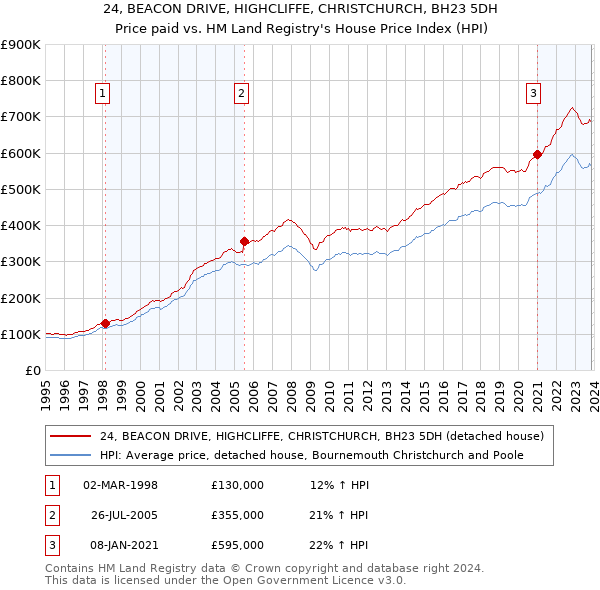 24, BEACON DRIVE, HIGHCLIFFE, CHRISTCHURCH, BH23 5DH: Price paid vs HM Land Registry's House Price Index