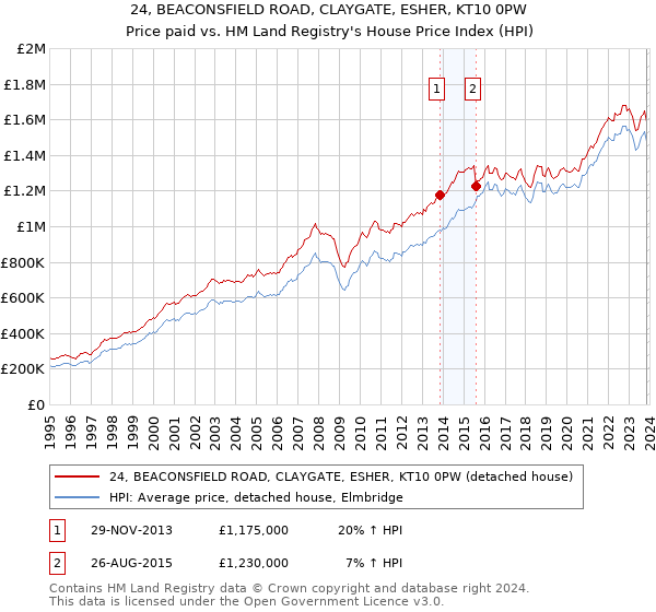 24, BEACONSFIELD ROAD, CLAYGATE, ESHER, KT10 0PW: Price paid vs HM Land Registry's House Price Index