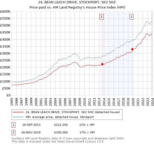 24, BEAN LEACH DRIVE, STOCKPORT, SK2 5HZ: Price paid vs HM Land Registry's House Price Index