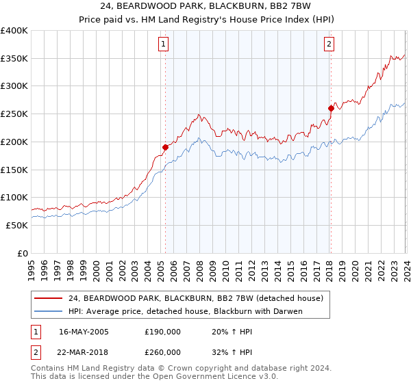 24, BEARDWOOD PARK, BLACKBURN, BB2 7BW: Price paid vs HM Land Registry's House Price Index