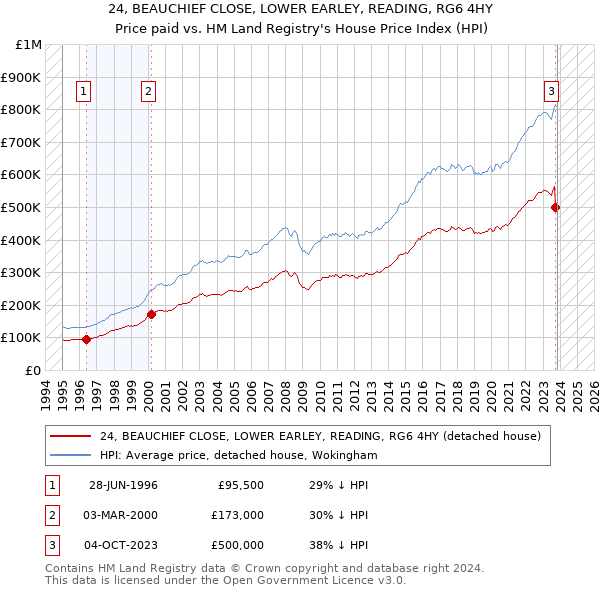 24, BEAUCHIEF CLOSE, LOWER EARLEY, READING, RG6 4HY: Price paid vs HM Land Registry's House Price Index