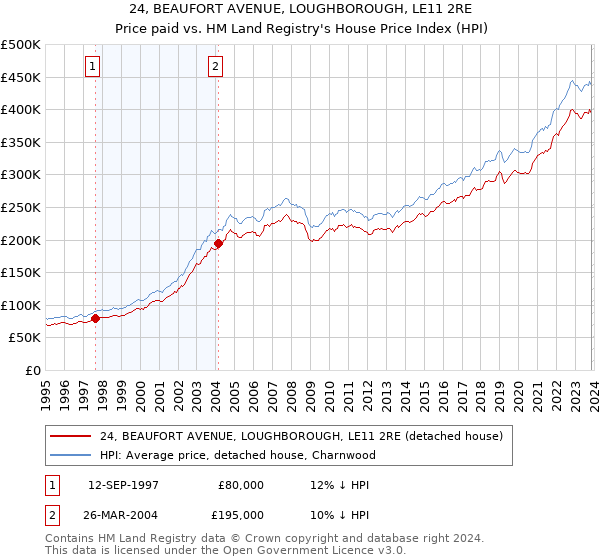 24, BEAUFORT AVENUE, LOUGHBOROUGH, LE11 2RE: Price paid vs HM Land Registry's House Price Index