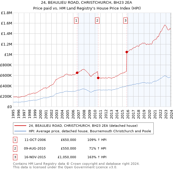 24, BEAULIEU ROAD, CHRISTCHURCH, BH23 2EA: Price paid vs HM Land Registry's House Price Index