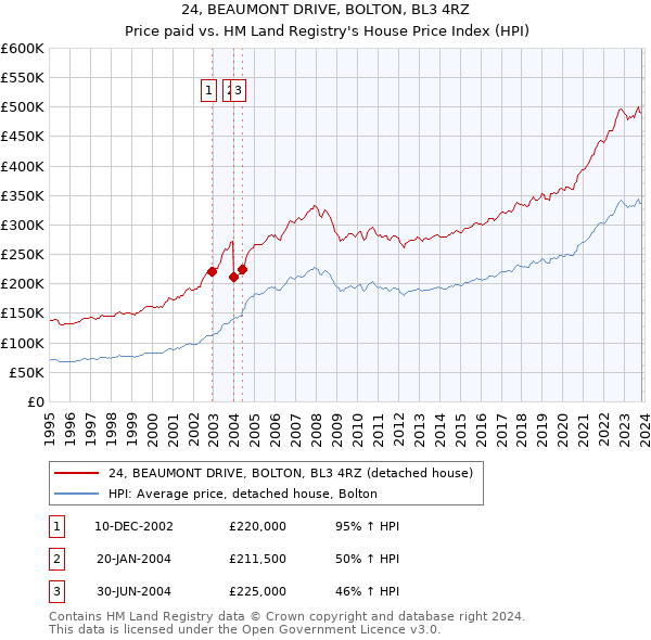 24, BEAUMONT DRIVE, BOLTON, BL3 4RZ: Price paid vs HM Land Registry's House Price Index