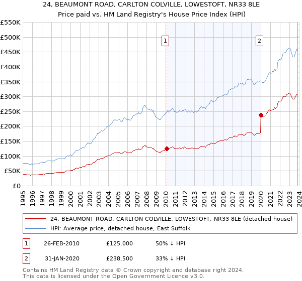 24, BEAUMONT ROAD, CARLTON COLVILLE, LOWESTOFT, NR33 8LE: Price paid vs HM Land Registry's House Price Index