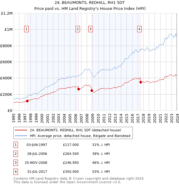 24, BEAUMONTS, REDHILL, RH1 5DT: Price paid vs HM Land Registry's House Price Index