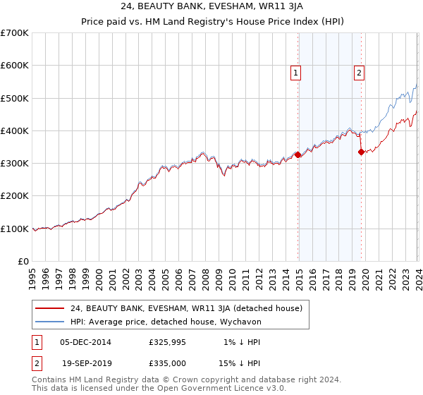 24, BEAUTY BANK, EVESHAM, WR11 3JA: Price paid vs HM Land Registry's House Price Index