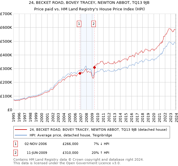 24, BECKET ROAD, BOVEY TRACEY, NEWTON ABBOT, TQ13 9JB: Price paid vs HM Land Registry's House Price Index
