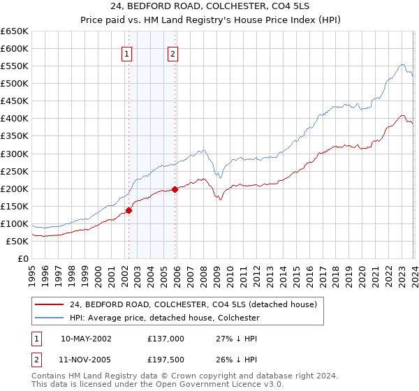 24, BEDFORD ROAD, COLCHESTER, CO4 5LS: Price paid vs HM Land Registry's House Price Index