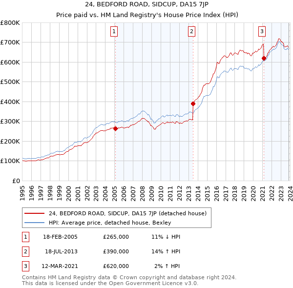 24, BEDFORD ROAD, SIDCUP, DA15 7JP: Price paid vs HM Land Registry's House Price Index