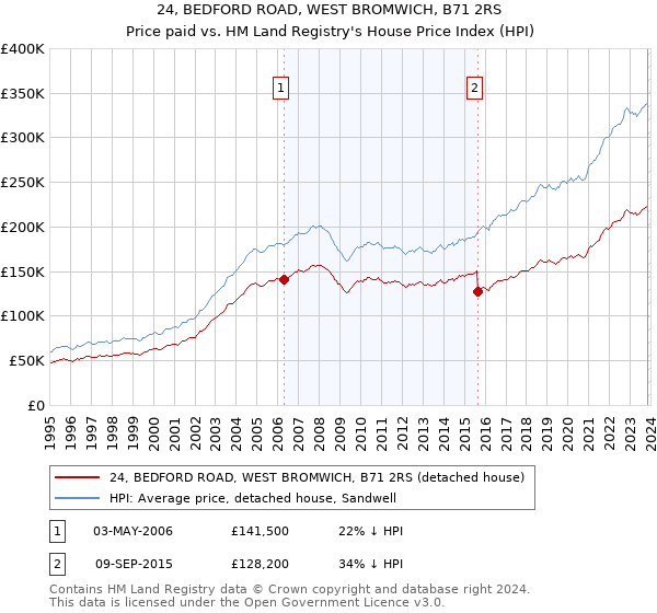 24, BEDFORD ROAD, WEST BROMWICH, B71 2RS: Price paid vs HM Land Registry's House Price Index