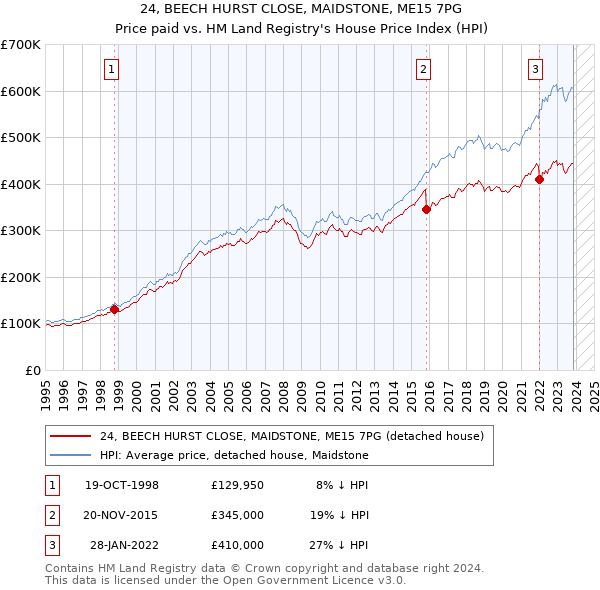 24, BEECH HURST CLOSE, MAIDSTONE, ME15 7PG: Price paid vs HM Land Registry's House Price Index