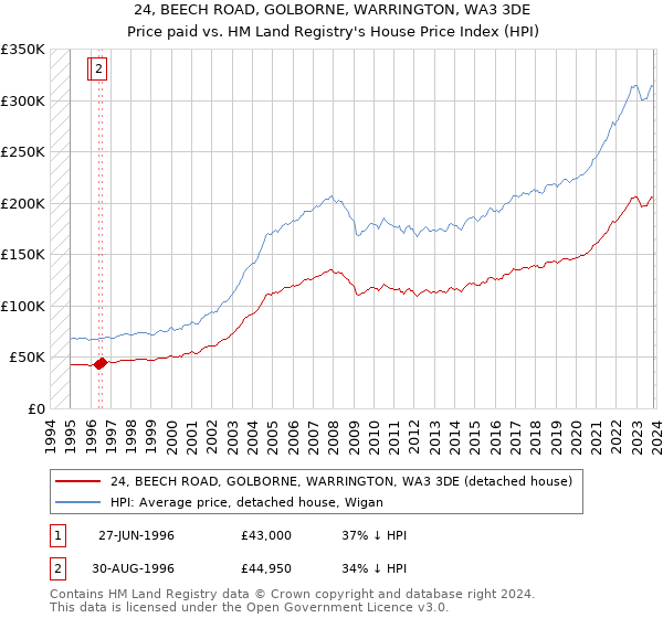 24, BEECH ROAD, GOLBORNE, WARRINGTON, WA3 3DE: Price paid vs HM Land Registry's House Price Index