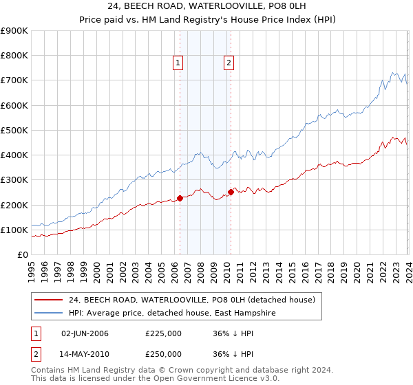 24, BEECH ROAD, WATERLOOVILLE, PO8 0LH: Price paid vs HM Land Registry's House Price Index