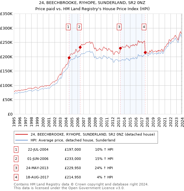 24, BEECHBROOKE, RYHOPE, SUNDERLAND, SR2 0NZ: Price paid vs HM Land Registry's House Price Index