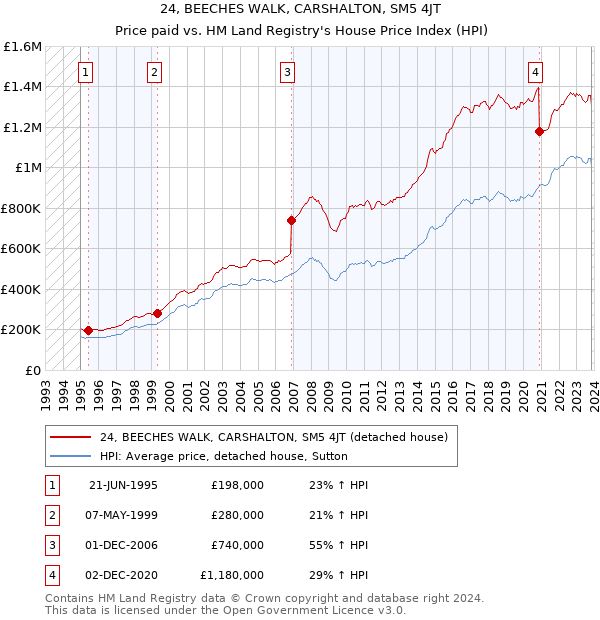 24, BEECHES WALK, CARSHALTON, SM5 4JT: Price paid vs HM Land Registry's House Price Index
