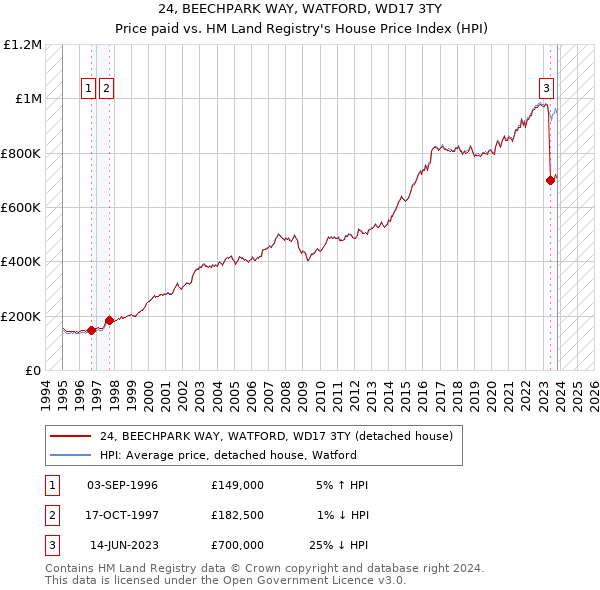24, BEECHPARK WAY, WATFORD, WD17 3TY: Price paid vs HM Land Registry's House Price Index