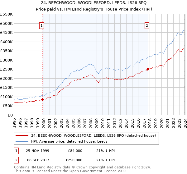 24, BEECHWOOD, WOODLESFORD, LEEDS, LS26 8PQ: Price paid vs HM Land Registry's House Price Index