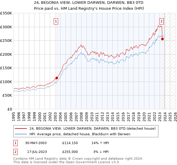24, BEGONIA VIEW, LOWER DARWEN, DARWEN, BB3 0TD: Price paid vs HM Land Registry's House Price Index