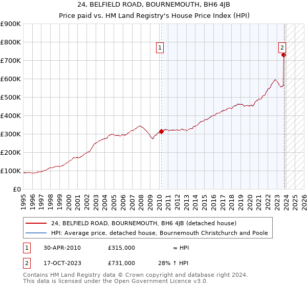 24, BELFIELD ROAD, BOURNEMOUTH, BH6 4JB: Price paid vs HM Land Registry's House Price Index